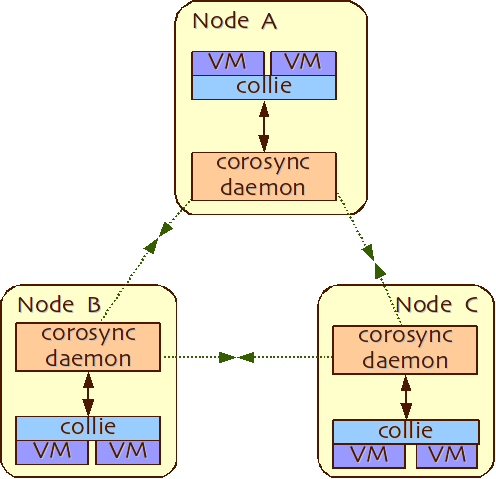 corosync.png